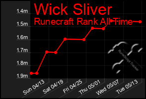 Total Graph of Wick Sliver
