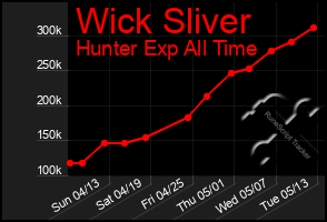 Total Graph of Wick Sliver