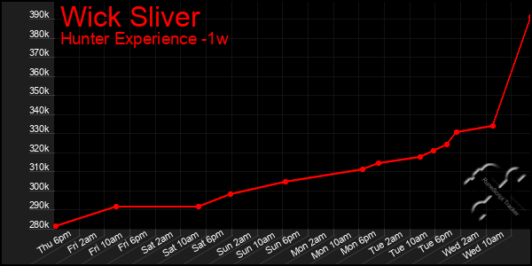 Last 7 Days Graph of Wick Sliver