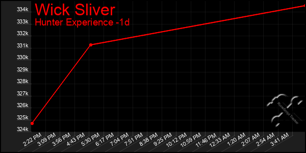 Last 24 Hours Graph of Wick Sliver