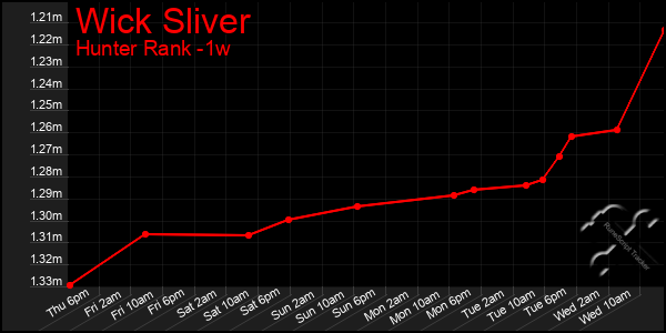 Last 7 Days Graph of Wick Sliver