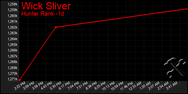 Last 24 Hours Graph of Wick Sliver