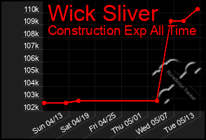 Total Graph of Wick Sliver