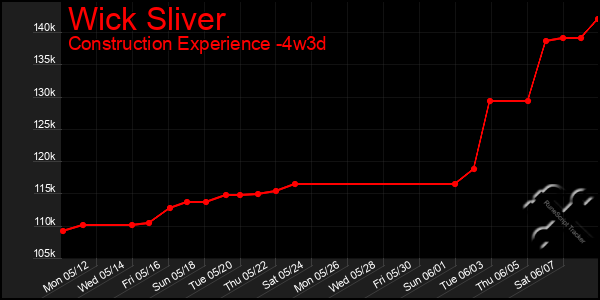Last 31 Days Graph of Wick Sliver