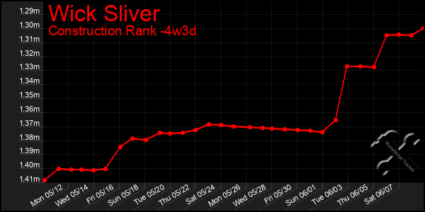 Last 31 Days Graph of Wick Sliver