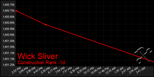 Last 24 Hours Graph of Wick Sliver