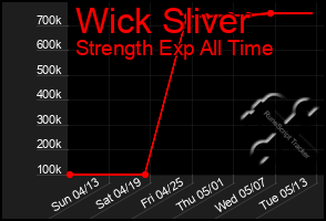 Total Graph of Wick Sliver