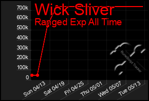 Total Graph of Wick Sliver