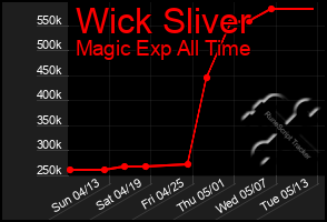 Total Graph of Wick Sliver