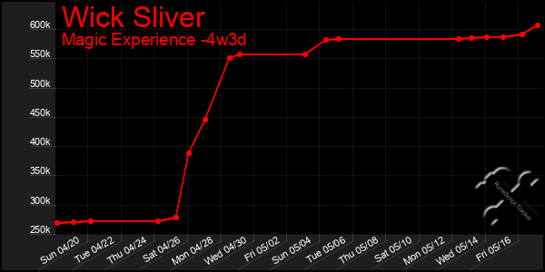 Last 31 Days Graph of Wick Sliver
