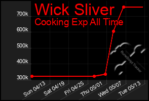 Total Graph of Wick Sliver