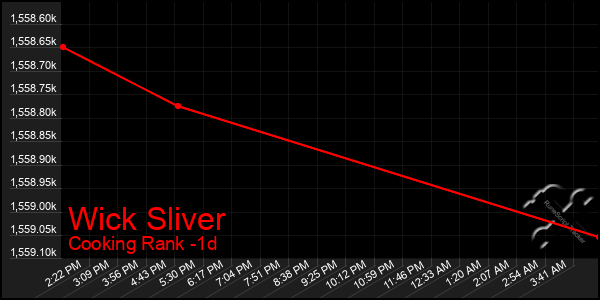 Last 24 Hours Graph of Wick Sliver