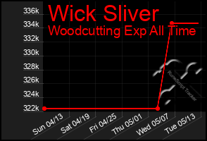 Total Graph of Wick Sliver