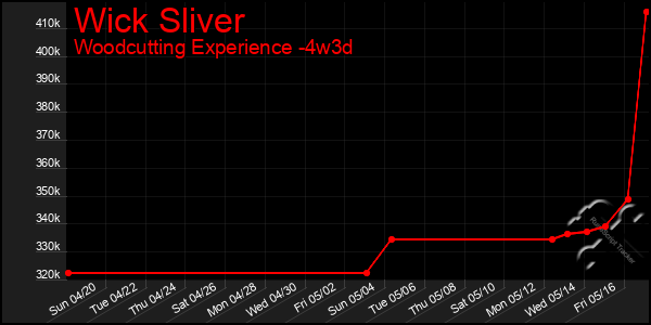 Last 31 Days Graph of Wick Sliver