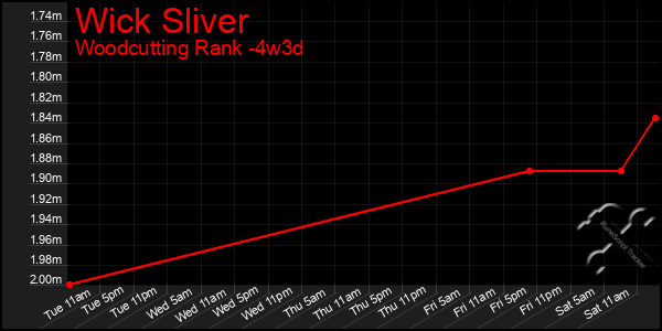 Last 31 Days Graph of Wick Sliver