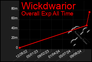 Total Graph of Wickdwarior