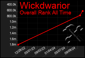 Total Graph of Wickdwarior