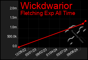 Total Graph of Wickdwarior