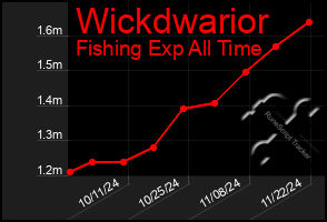 Total Graph of Wickdwarior