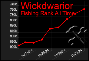 Total Graph of Wickdwarior