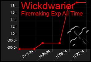 Total Graph of Wickdwarior