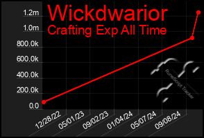 Total Graph of Wickdwarior