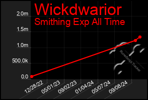 Total Graph of Wickdwarior