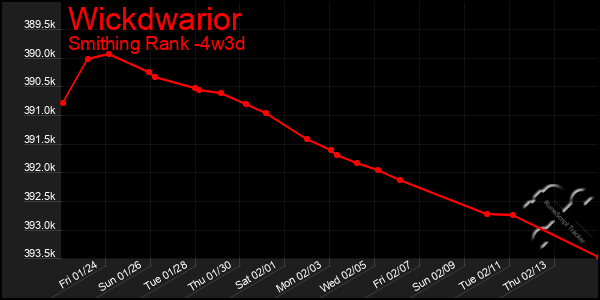 Last 31 Days Graph of Wickdwarior