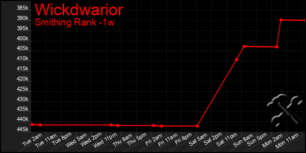 Last 7 Days Graph of Wickdwarior