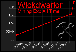 Total Graph of Wickdwarior