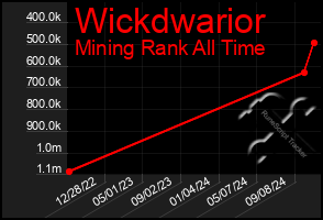 Total Graph of Wickdwarior