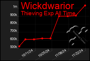 Total Graph of Wickdwarior