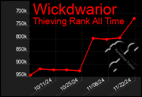 Total Graph of Wickdwarior