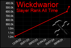 Total Graph of Wickdwarior