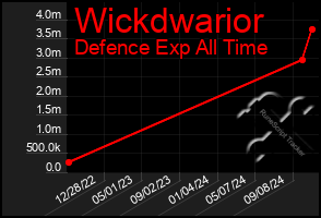 Total Graph of Wickdwarior