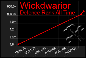 Total Graph of Wickdwarior