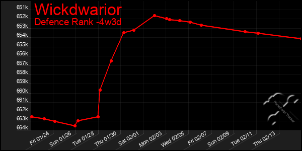 Last 31 Days Graph of Wickdwarior