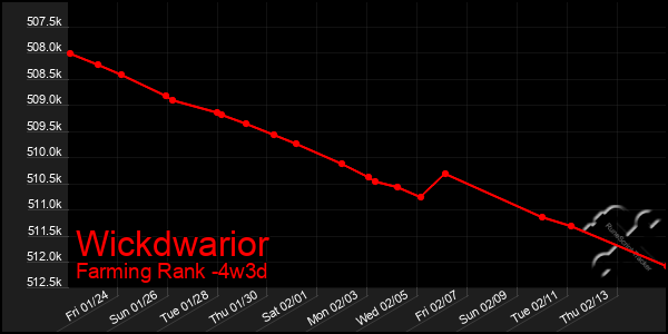 Last 31 Days Graph of Wickdwarior