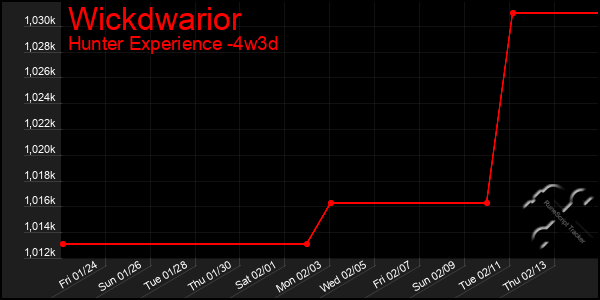 Last 31 Days Graph of Wickdwarior