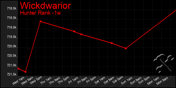 Last 7 Days Graph of Wickdwarior