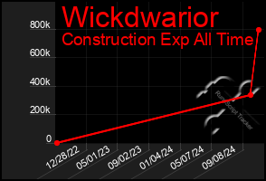 Total Graph of Wickdwarior