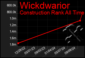 Total Graph of Wickdwarior