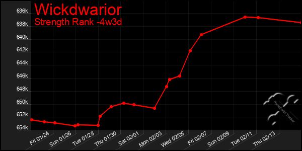 Last 31 Days Graph of Wickdwarior