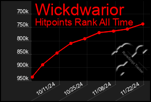 Total Graph of Wickdwarior