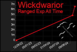 Total Graph of Wickdwarior