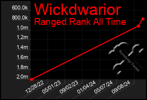 Total Graph of Wickdwarior