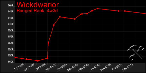 Last 31 Days Graph of Wickdwarior