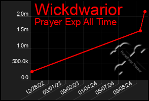 Total Graph of Wickdwarior