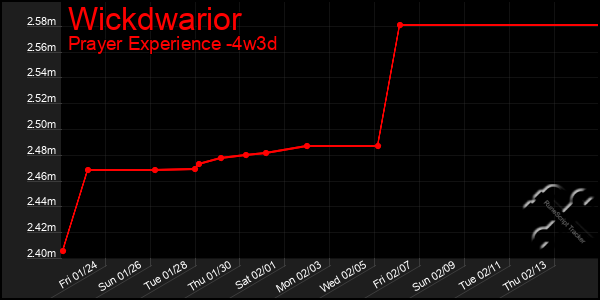 Last 31 Days Graph of Wickdwarior