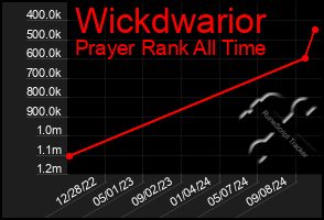 Total Graph of Wickdwarior